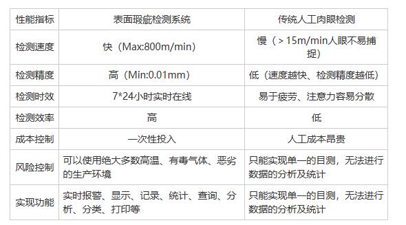 有哪些類型的表面缺陷可以檢測？