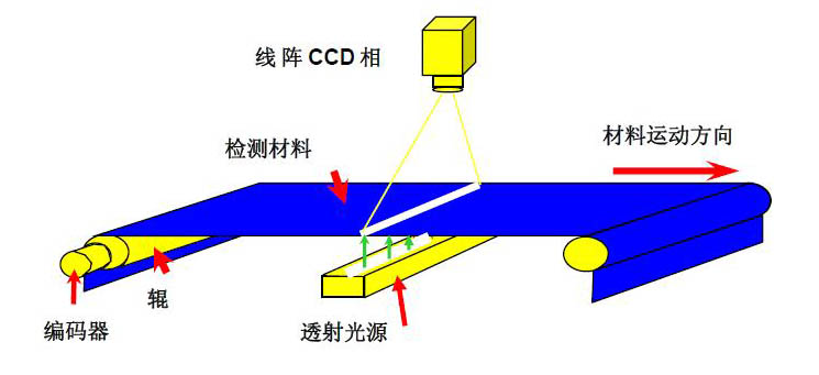 機(jī)器視覺檢測(cè)的原理是什么？